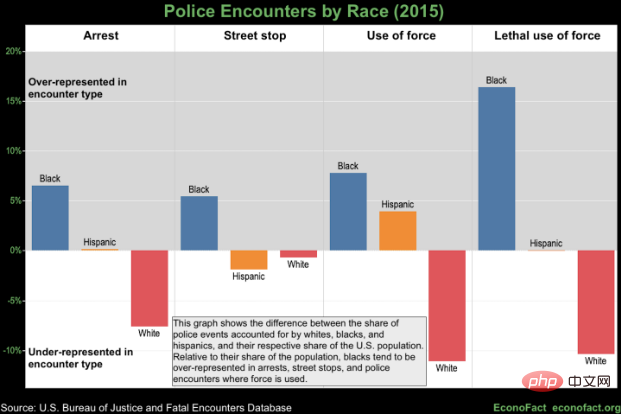 Nature sub-journal: New algorithm can predict crime within two blocks a week in advance, with an accuracy of 90% in 8 US cities