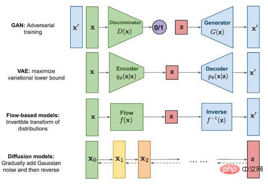 De la VAE au modèle de diffusion : un article expliquant le nouveau paradigme de l'utilisation de textes pour générer des diagrammes