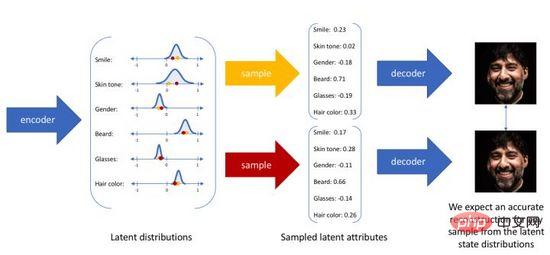 De la VAE au modèle de diffusion : un article expliquant le nouveau paradigme de l'utilisation de textes pour générer des diagrammes