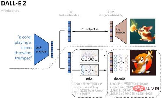 De la VAE au modèle de diffusion : un article expliquant le nouveau paradigme de l'utilisation de textes pour générer des diagrammes