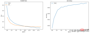 훈련 및 검증 측정항목 그래프는 머신러닝에서 무엇을 알려줄 수 있나요? 훈련 및 검증 측정항목 그래프는 머신러닝에서 무엇을 알려줄 수 있나요?