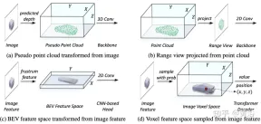 Transformer unifies voxel-based representations for 3D object detection