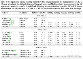 Transformer unifies voxel-based representations for 3D object detection