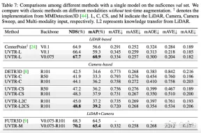 Transformer unifies voxel-based representations for 3D object detection