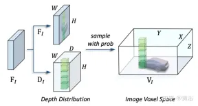 Transformer unifies voxel-based representations for 3D object detection