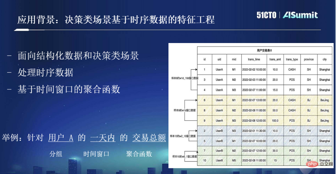 OpenMLDB R&D 리더 Lu Mian, 네 번째 패러다임 시스템 설계자: 오픈 소스 기계 학습 데이터베이스 OpenMLDB: 온라인과 오프라인에서 일관성을 유지하는 프로덕션 수준 기능 플랫폼