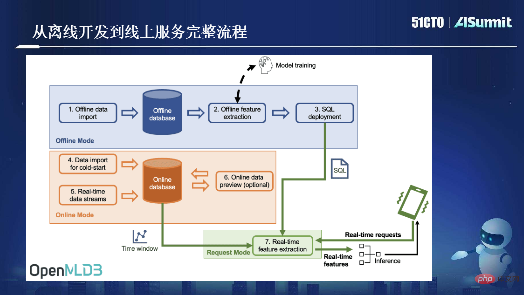 Ketua R&D OpenMLDB Lu Mian, arkitek sistem Paradigma Keempat: Pangkalan data pembelajaran mesin sumber terbuka OpenMLDB: platform ciri peringkat pengeluaran yang konsisten dalam talian dan luar talian