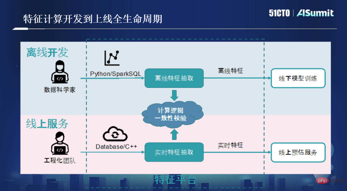 Ketua R&D OpenMLDB Lu Mian, arkitek sistem Paradigma Keempat: Pangkalan data pembelajaran mesin sumber terbuka OpenMLDB: platform ciri peringkat pengeluaran yang konsisten dalam talian dan luar talian