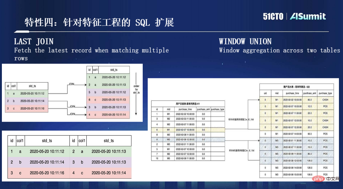 OpenMLDB 研發負責人第四範式系統架構師盧冕：開源機器學習資料庫OpenMLDB：線上線下一致的生產級特徵平台