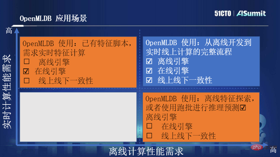 OpenMLDB R&D 리더 Lu Mian, 네 번째 패러다임 시스템 설계자: 오픈 소스 기계 학습 데이터베이스 OpenMLDB: 온라인과 오프라인에서 일관성을 유지하는 프로덕션 수준 기능 플랫폼