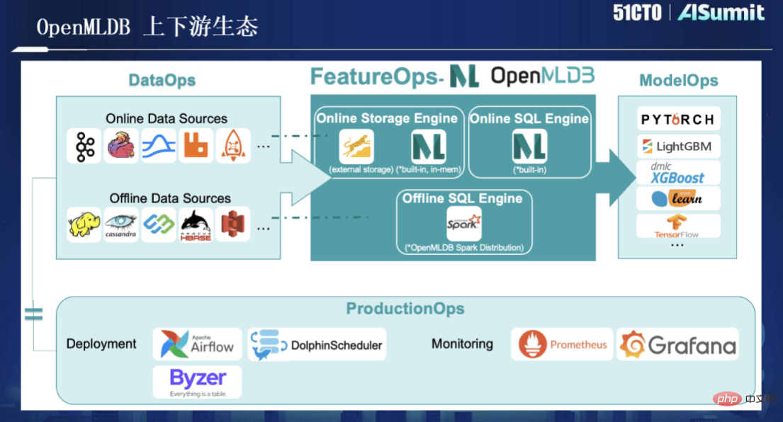 Ketua R&D OpenMLDB Lu Mian, arkitek sistem Paradigma Keempat: Pangkalan data pembelajaran mesin sumber terbuka OpenMLDB: platform ciri peringkat pengeluaran yang konsisten dalam talian dan luar talian