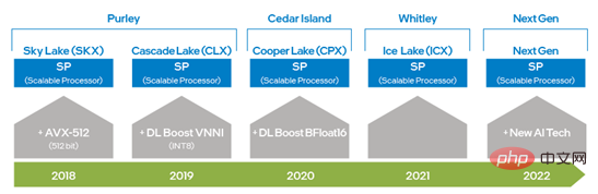 Intel aide à créer un moteur de formation/prédiction de modèles clairsemés open source à grande échelle DeepRec