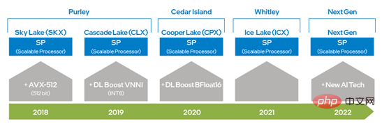 Intel helps build open source large-scale sparse model training/prediction engine DeepRec