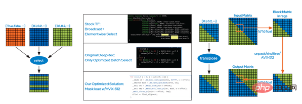 Intel helps build open source large-scale sparse model training/prediction engine DeepRec