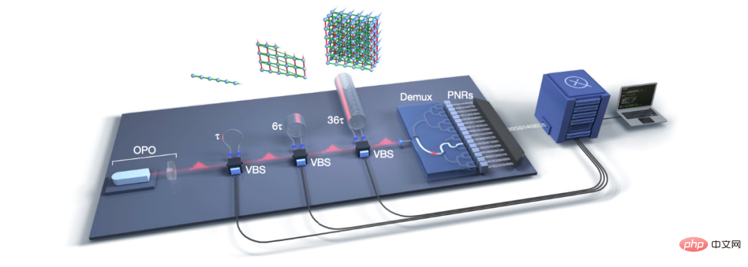 The first fully programmable optical quantum computer is launched: 7.8 trillion times more powerful than the most powerful supercomputer Fugaku