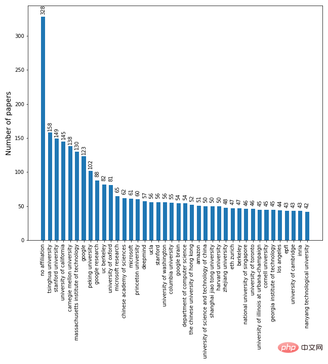 Les auteurs de lUniversité Tsinghua se classent en première position, avec plus de dix manuscrits acceptés par plusieurs personnes : les statistiques NeurIPS 2022 sont publiées