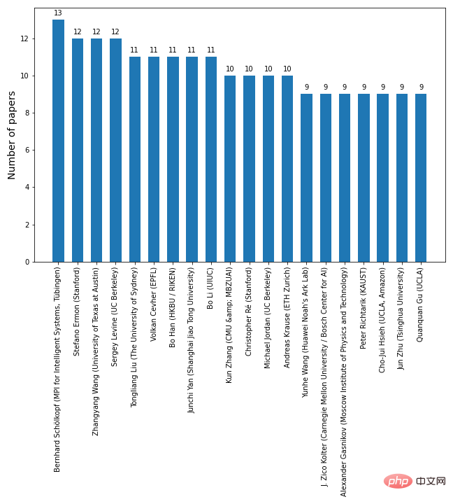 Les auteurs de lUniversité Tsinghua se classent en première position, avec plus de dix manuscrits acceptés par plusieurs personnes : les statistiques NeurIPS 2022 sont publiées