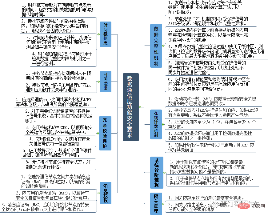 一文聊聊高級自動駕駛網域控制器功能安全設計