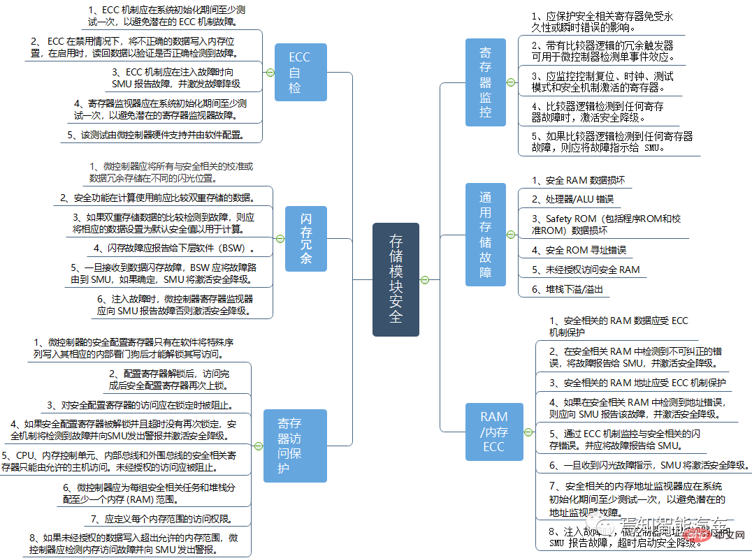 一文聊聊高級自動駕駛網域控制器功能安全設計