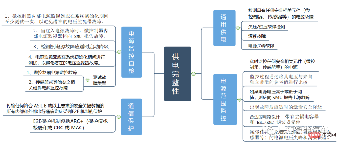 一文聊聊高級自動駕駛網域控制器功能安全設計