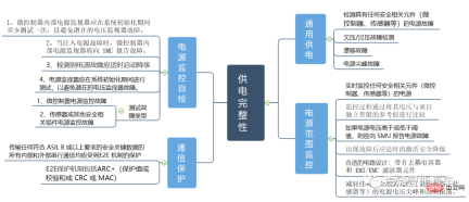 An article about the functional safety design of advanced autonomous driving domain controllers An article about the functional safety design of advanced autonomous driving domain controllers