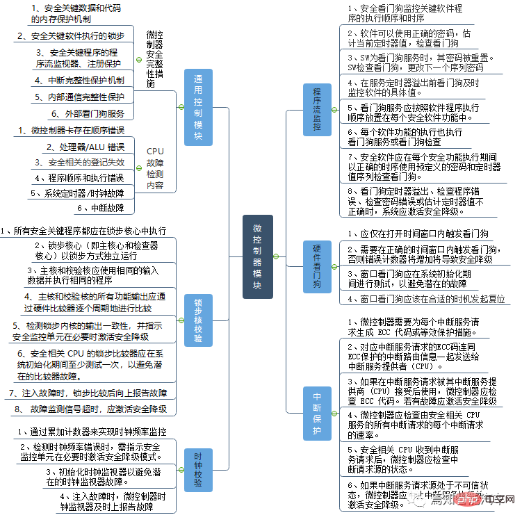 一文聊聊高級自動駕駛網域控制器功能安全設計