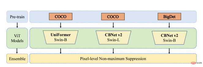 Barrier-free travel is safer! ByteDance's research results won the CVPR2022 AVA competition championship