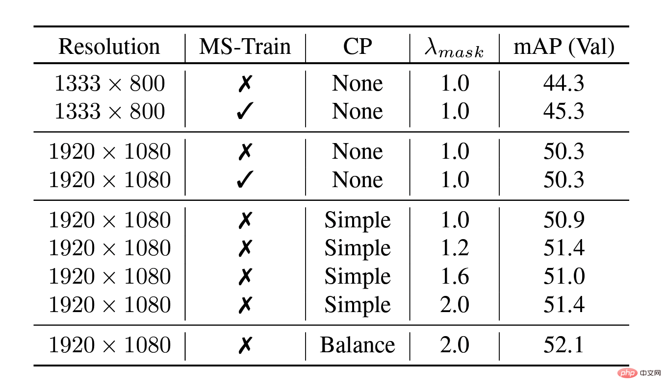 Barrier-free travel is safer! ByteDance’s research results won the CVPR2022 AVA competition championship