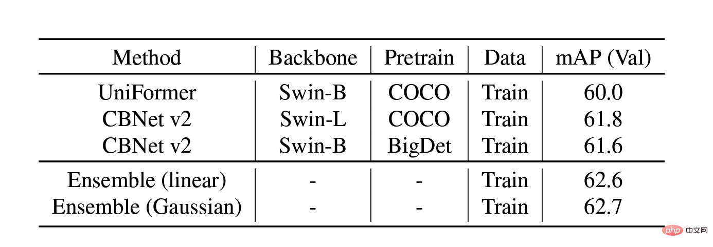 Barrier-free travel is safer! ByteDance’s research results won the CVPR2022 AVA competition championship