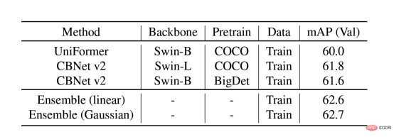 Barrier-free travel is safer! ByteDance's research results won the CVPR2022 AVA competition championship