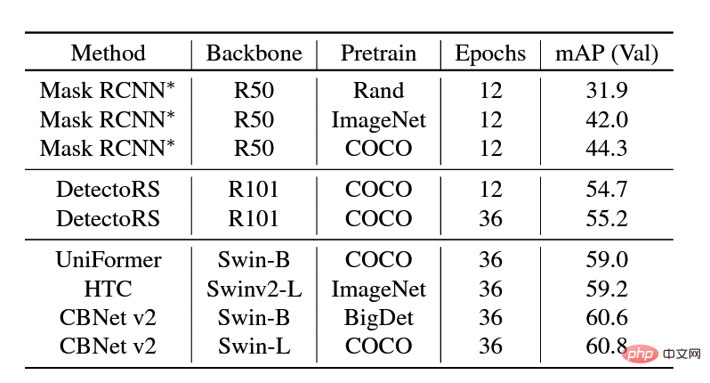 Barrier-free travel is safer! ByteDance’s research results won the CVPR2022 AVA competition championship