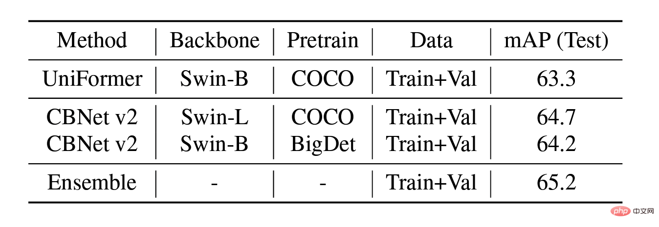 Barrier-free travel is safer! ByteDance’s research results won the CVPR2022 AVA competition championship