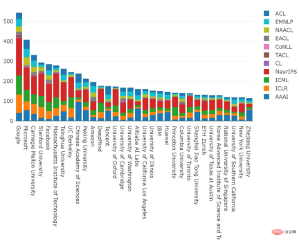 2021 ML and NLP academic statistics: Google ranks first, and reinforcement learning expert Sergey Levine tops the list