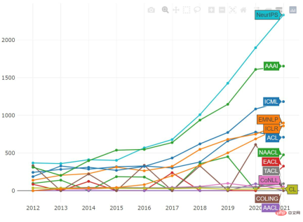 2021 ML and NLP academic statistics: Google ranks first, and reinforcement learning expert Sergey Levine tops the list