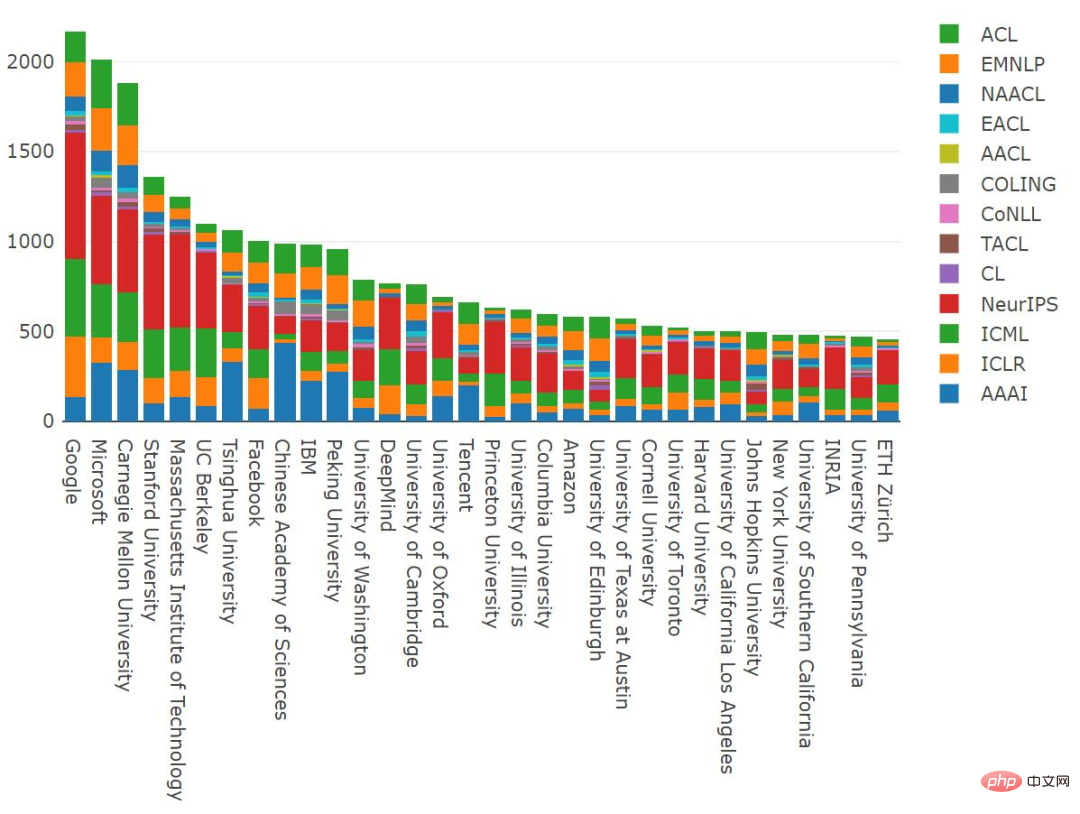 2021 年の ML および NLP 学術統計: Google が 1 位、強化学習の専門家 Sergey Levine がリストのトップに