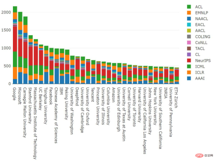 2021 ML and NLP academic statistics: Google ranks first, and reinforcement learning expert Sergey Levine tops the list