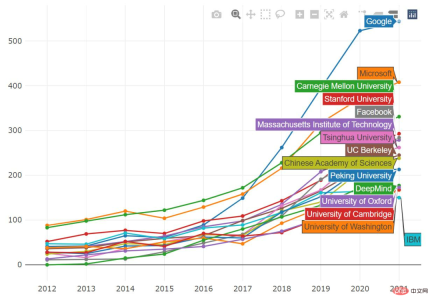 2021 ML and NLP academic statistics: Google ranks first, and reinforcement learning expert Sergey Levine tops the list