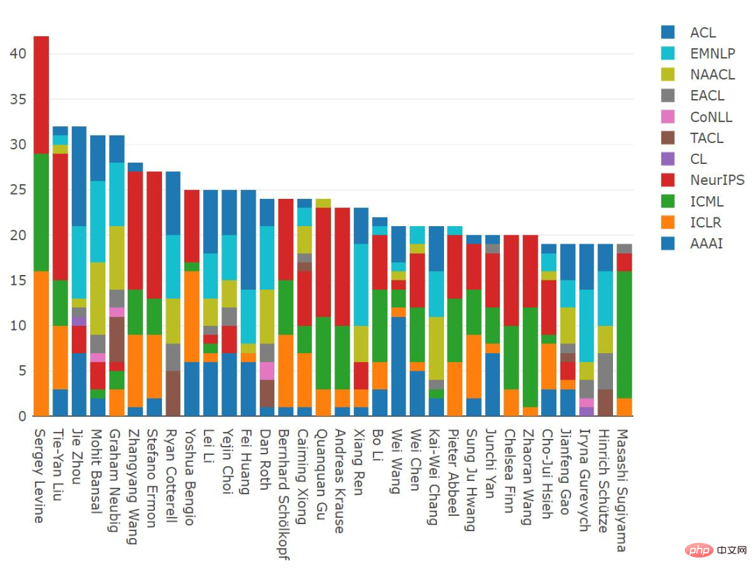 2021 年の ML および NLP 学術統計: Google が 1 位、強化学習の専門家 Sergey Levine がリストのトップに