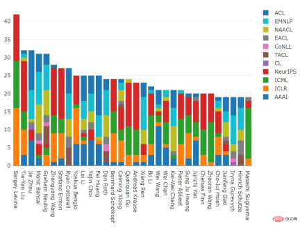 2021 ML and NLP academic statistics: Google ranks first, and reinforcement learning expert Sergey Levine tops the list