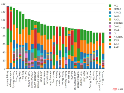 2021 ML and NLP academic statistics: Google ranks first, and reinforcement learning expert Sergey Levine tops the list