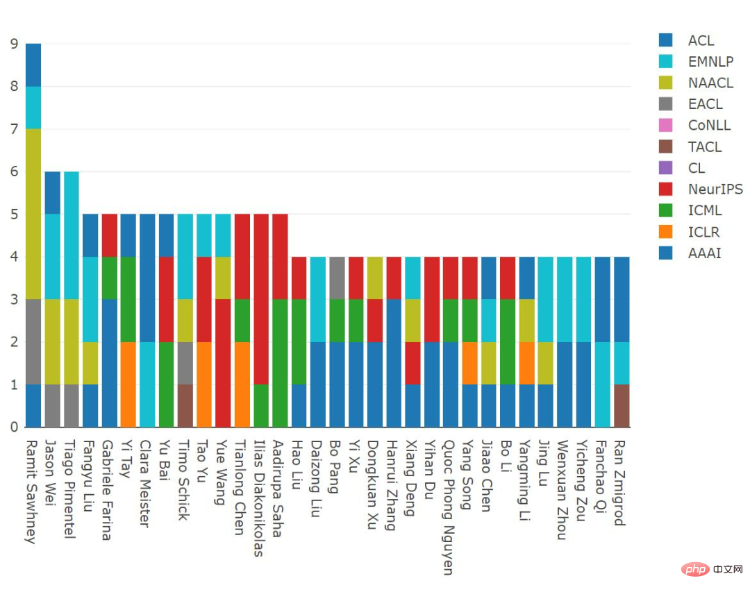 2021 年の ML および NLP 学術統計: Google が 1 位、強化学習の専門家 Sergey Levine がリストのトップに