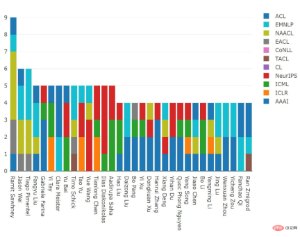 2021 ML and NLP academic statistics: Google ranks first, and reinforcement learning expert Sergey Levine tops the list