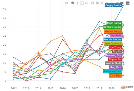 2021 ML and NLP academic statistics: Google ranks first, and reinforcement learning expert Sergey Levine tops the list