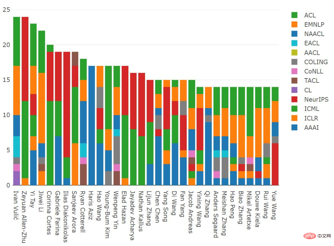 2021 年の ML および NLP 学術統計: Google が 1 位、強化学習の専門家 Sergey Levine がリストのトップに