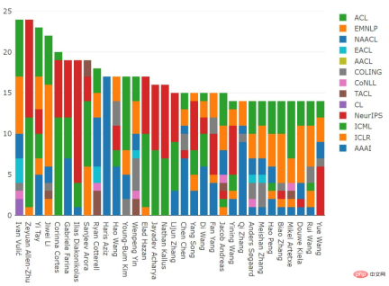 2021 ML and NLP academic statistics: Google ranks first, and reinforcement learning expert Sergey Levine tops the list