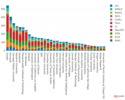 2021 ML and NLP academic statistics: Google ranks first, and reinforcement learning expert Sergey Levine tops the list