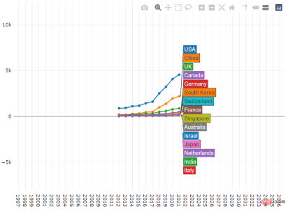 2021 ML and NLP academic statistics: Google ranks first, and reinforcement learning expert Sergey Levine tops the list