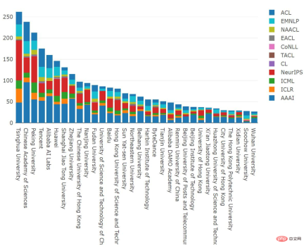 2021 ML and NLP academic statistics: Google ranks first, and reinforcement learning expert Sergey Levine tops the list