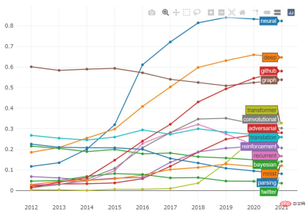 2021 ML and NLP academic statistics: Google ranks first, and reinforcement learning expert Sergey Levine tops the list
