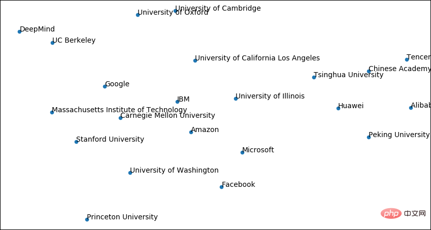 2021 年の ML および NLP 学術統計: Google が 1 位、強化学習の専門家 Sergey Levine がリストのトップに